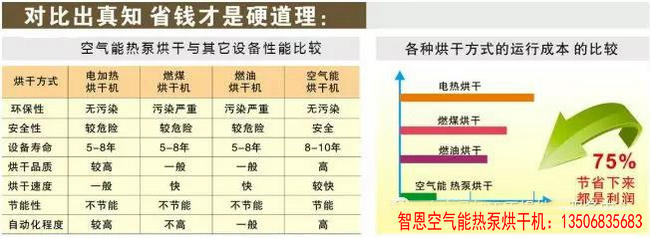 農(nóng)產(chǎn)品及中藥材采用空氣源熱泵烘干設(shè)備應用