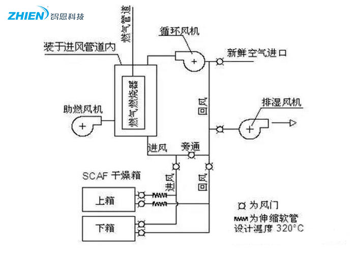 熱風(fēng)干燥系統(tǒng)的原理、組成、應(yīng)用組成