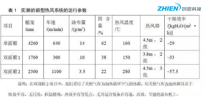 熱風(fēng)干燥系統(tǒng)的原理、組成、應(yīng)用組成